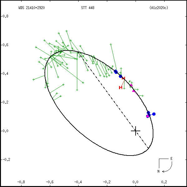 wds21410%2B2920b.png orbit plot