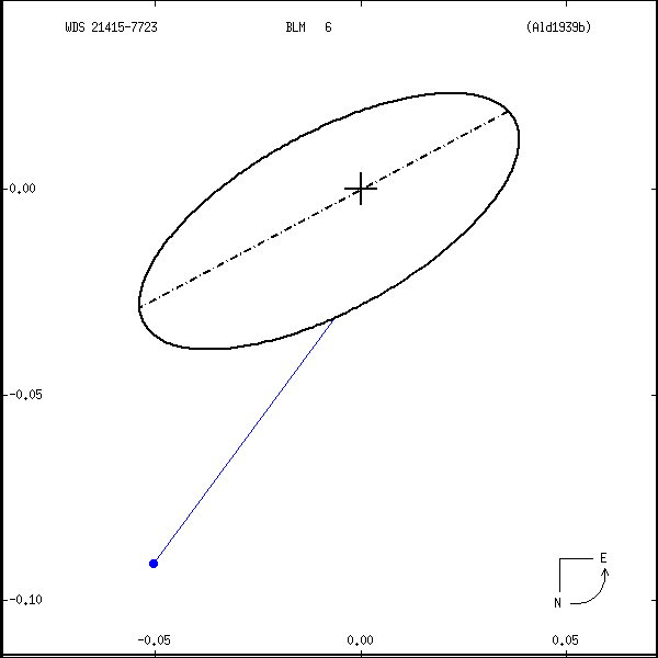 wds21415-7723r.png orbit plot
