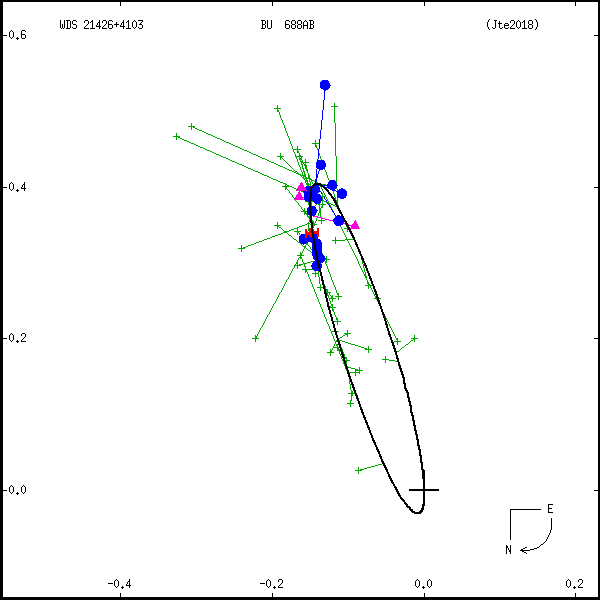 wds21426%2B4103b.png orbit plot