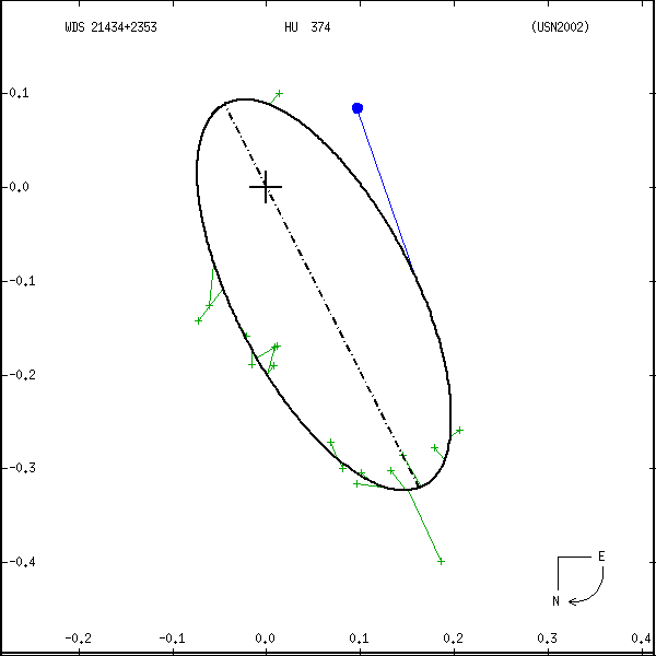wds21434%2B2353a.png orbit plot
