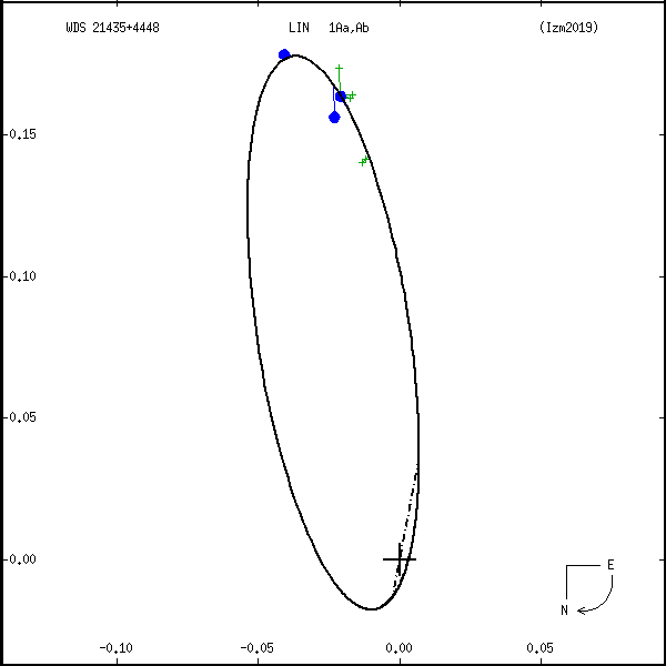 wds21435%2B4448a.png orbit plot