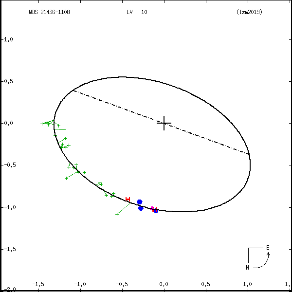 wds21436-1108c.png orbit plot