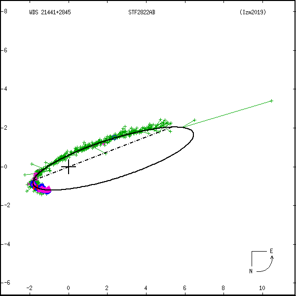 wds21441%2B2845b.png orbit plot