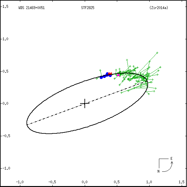 wds21469%2B0051a.png orbit plot
