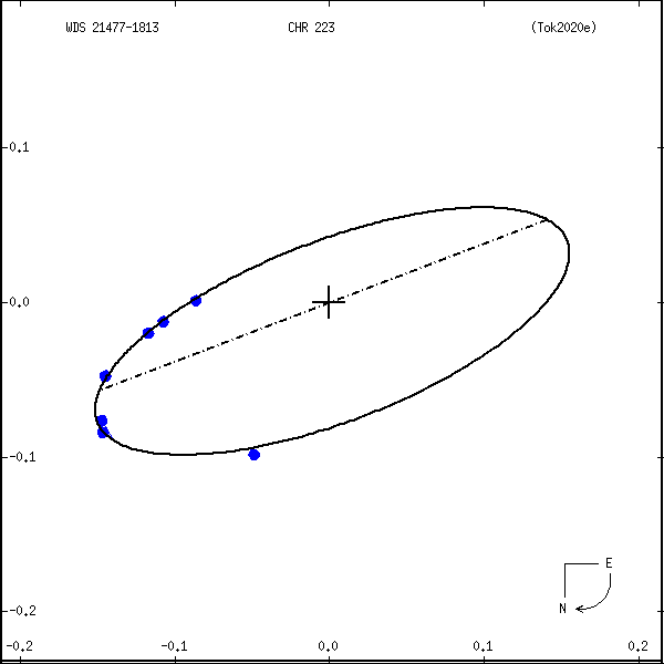 wds21477-1813b.png orbit plot