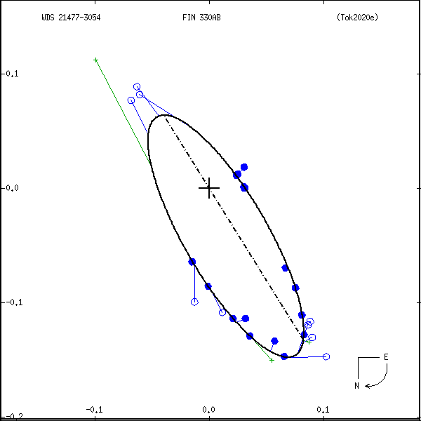 wds21477-3054f.png orbit plot
