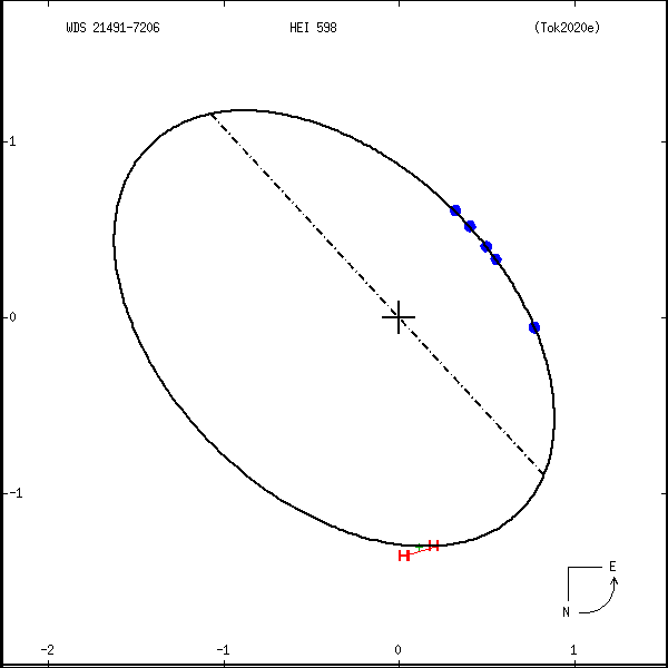 wds21491-7206a.png orbit plot