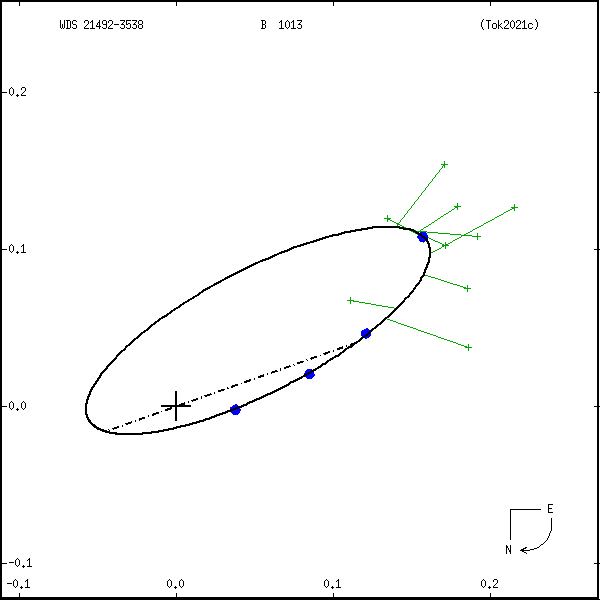 wds21492-3538a.png orbit plot
