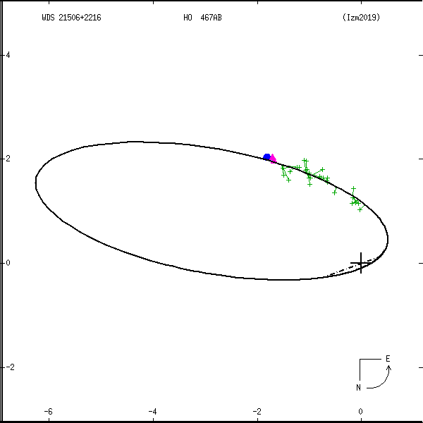 wds21506%2B2216a.png orbit plot