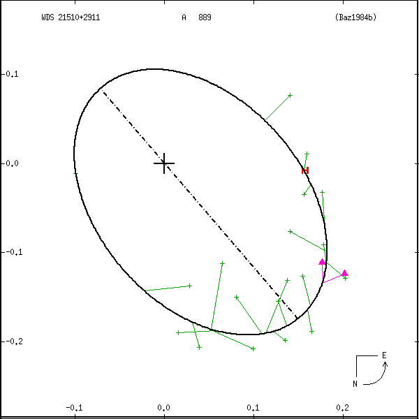 wds21510%2B2911a.png orbit plot