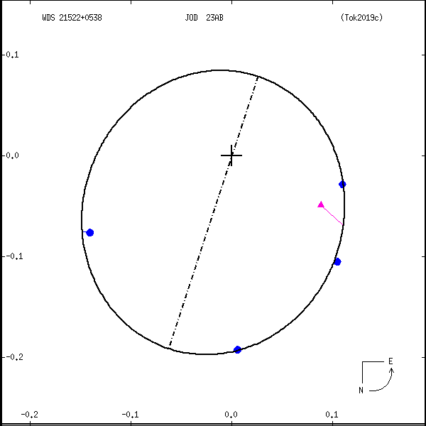 wds21522%2B0538a.png orbit plot