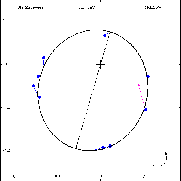 wds21522%2B0538b.png orbit plot