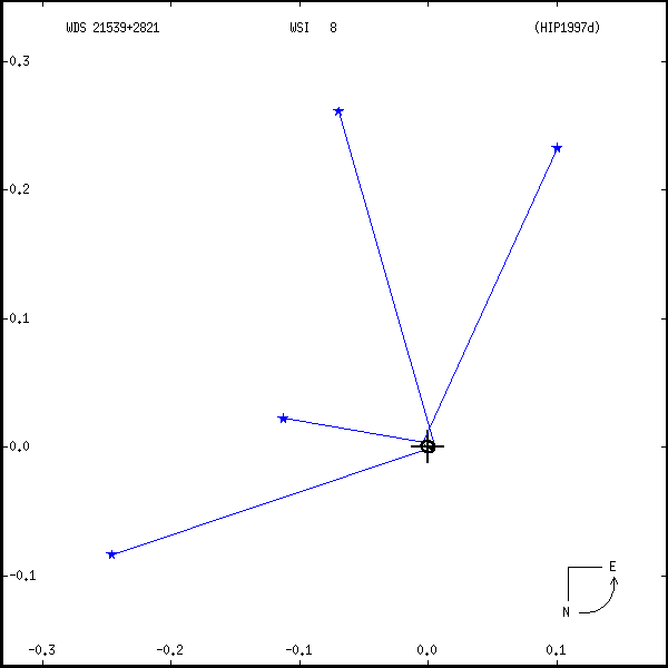 wds21539%2B2821r.png orbit plot