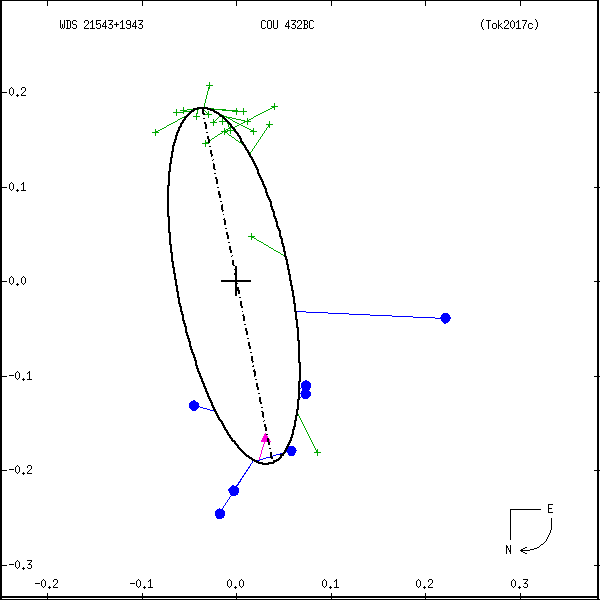 wds21543%2B1943e.png orbit plot