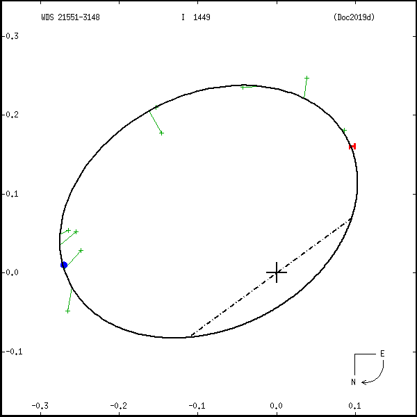 wds21551-3148d.png orbit plot