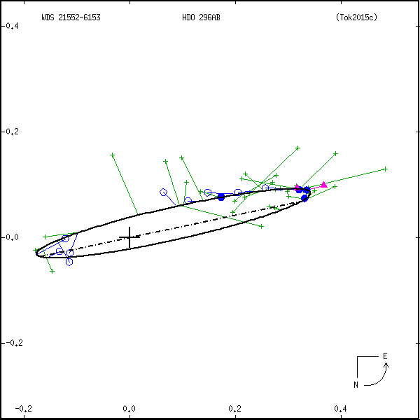 wds21552-6153c.png orbit plot
