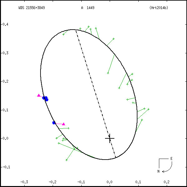 wds21556%2B3849b.png orbit plot