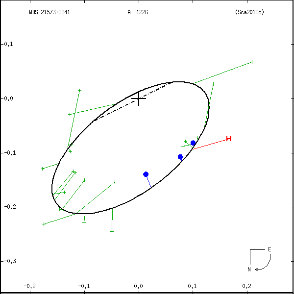 wds21573%2B3241b.png orbit plot