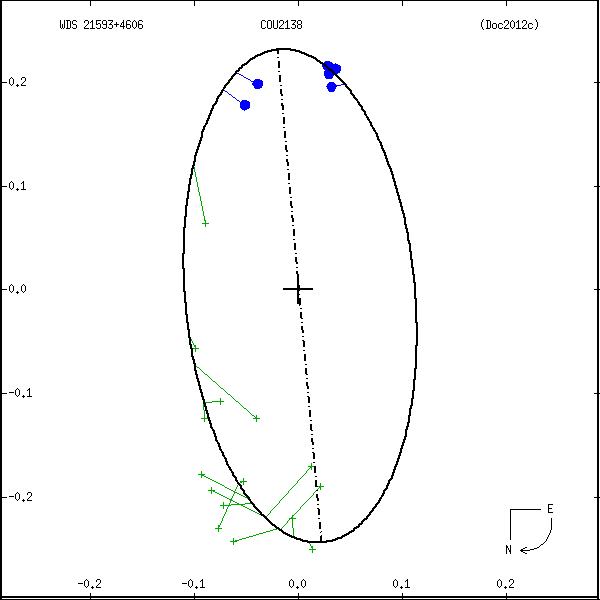wds21593%2B4606d.png orbit plot