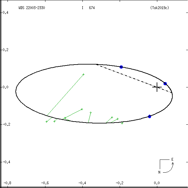 wds22003-2330a.png orbit plot