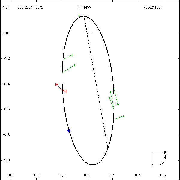 wds22007-5002a.png orbit plot