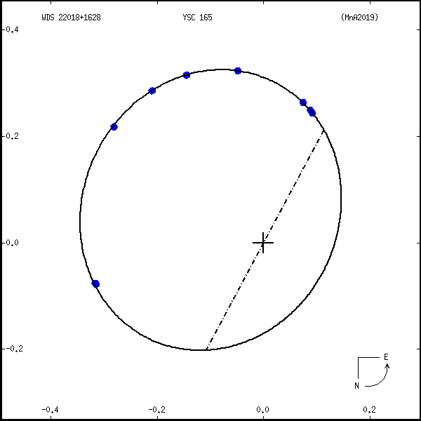 wds22018%2B1628a.png orbit plot