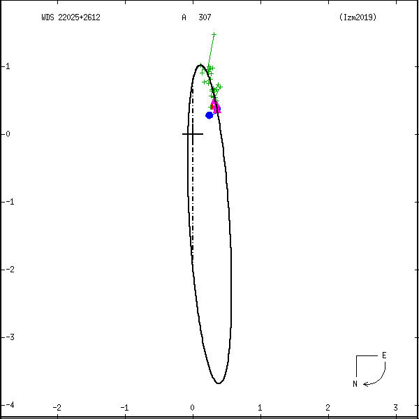 wds22025%2B2612b.png orbit plot