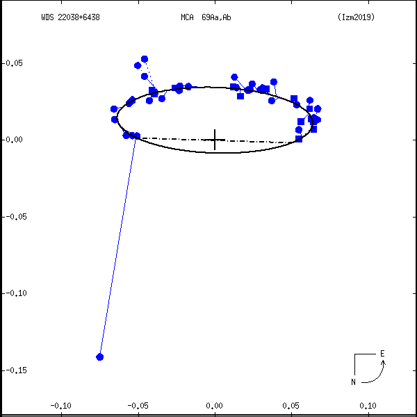 wds22038%2B6438h.png orbit plot