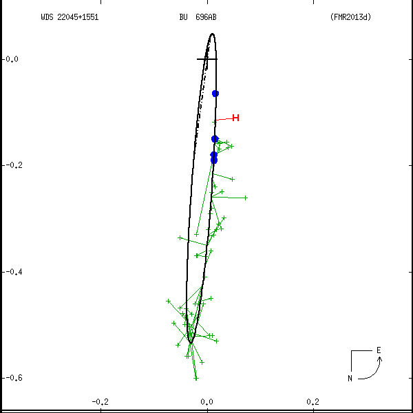 wds22045%2B1551a.png orbit plot
