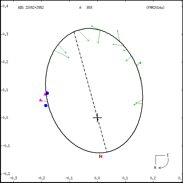 wds22052%2B2952a.png orbit plot