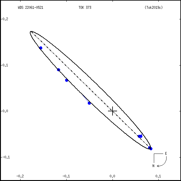 wds22061-0521a.png orbit plot