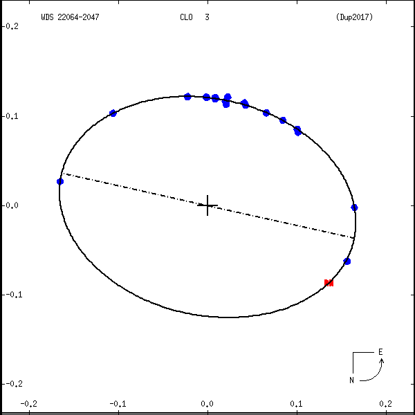 wds22064-2047c.png orbit plot