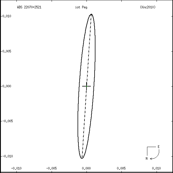 wds22070%2B2521r.png orbit plot