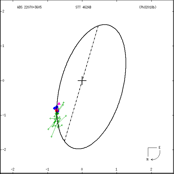 wds22070%2B3605a.png orbit plot