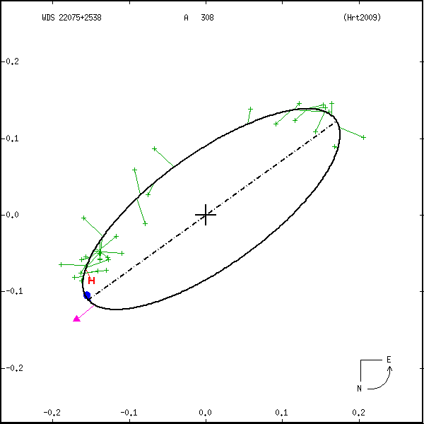 wds22075%2B2538a.png orbit plot