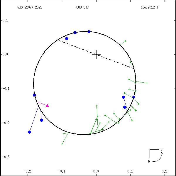 wds22077%2B2622b.png orbit plot