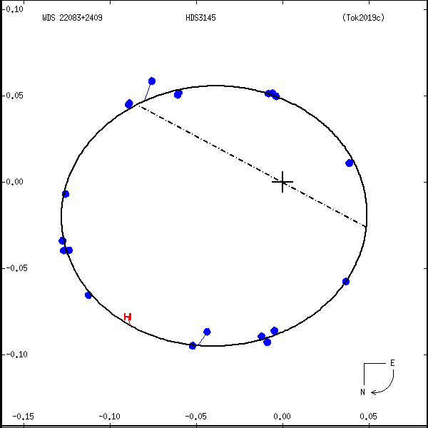 wds22083%2B2409c.png orbit plot
