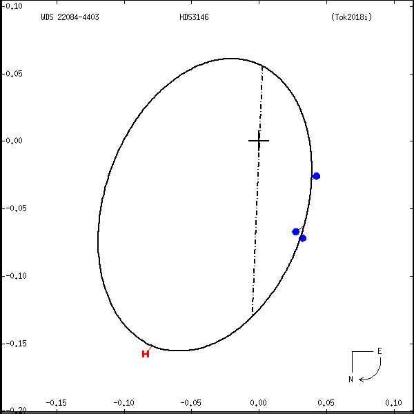 wds22084-4403a.png orbit plot