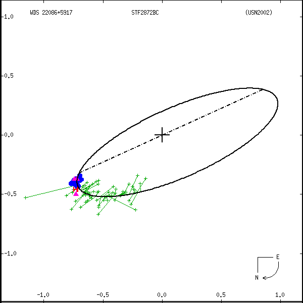 wds22086%2B5917a.png orbit plot