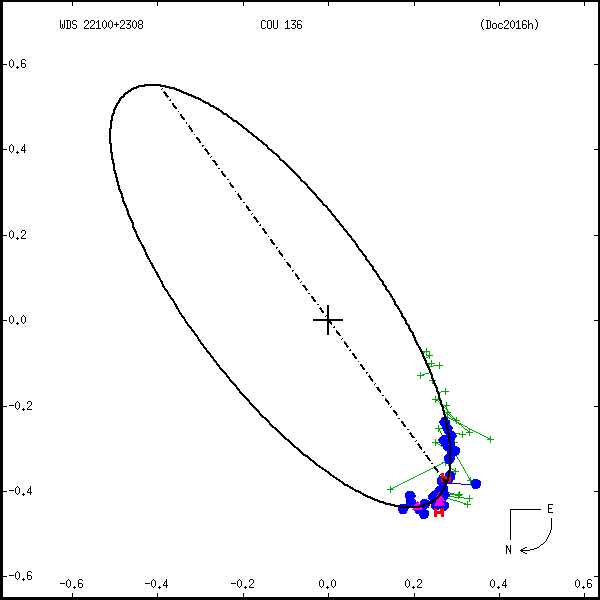 wds22100%2B2308b.png orbit plot