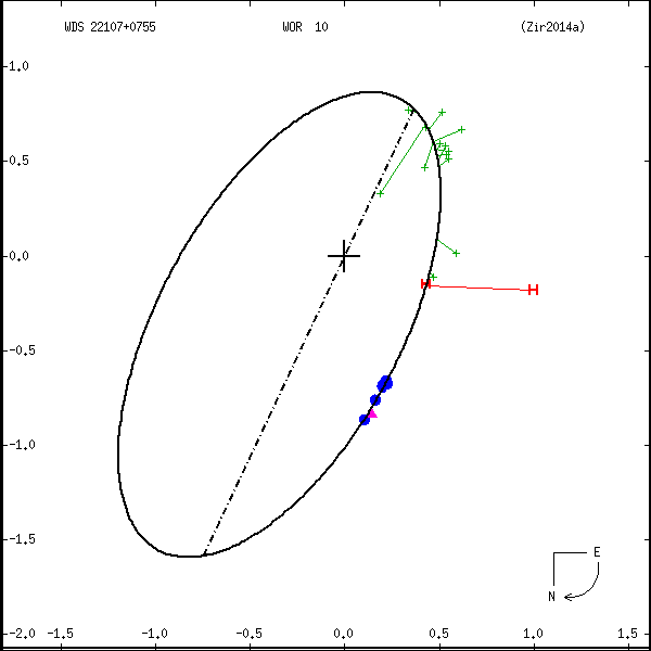 wds22107%2B0755a.png orbit plot