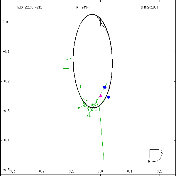 wds22109%2B4211a.png orbit plot