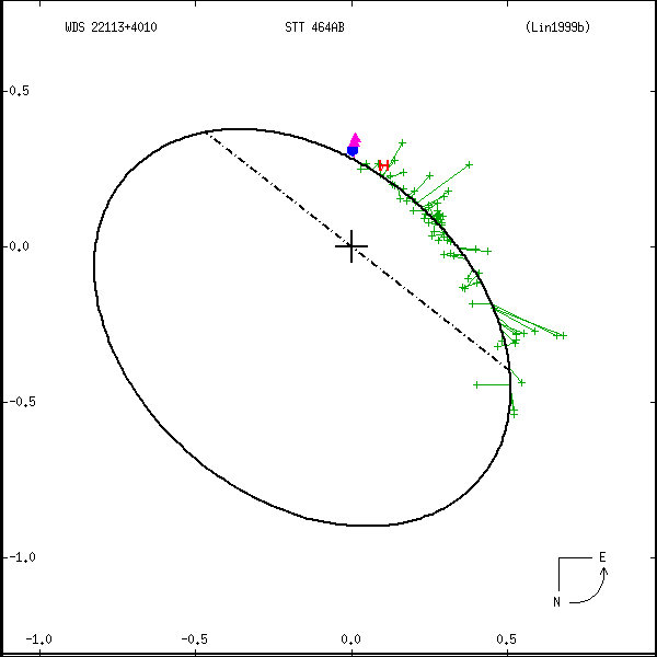 wds22113%2B4010a.png orbit plot