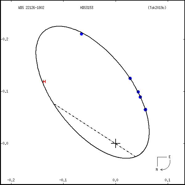 wds22126-1802a.png orbit plot