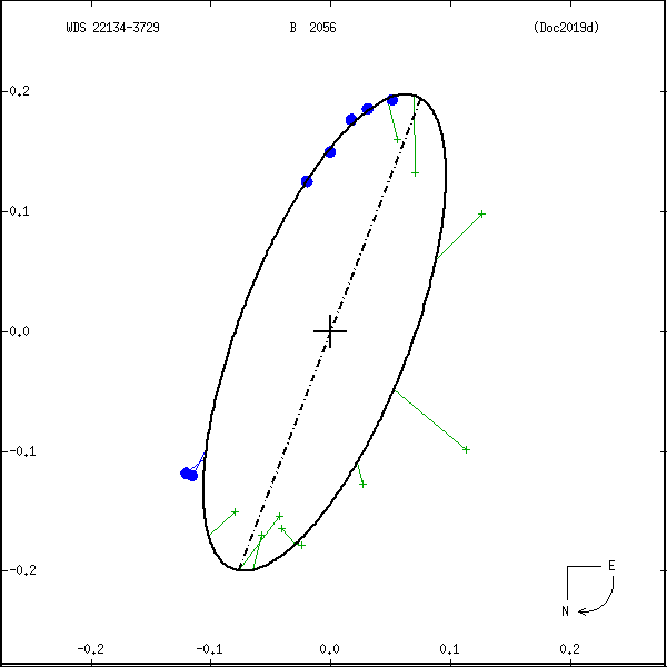 wds22134-3729b.png orbit plot