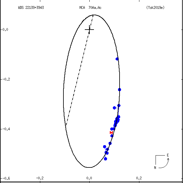wds22139%2B3943a.png orbit plot
