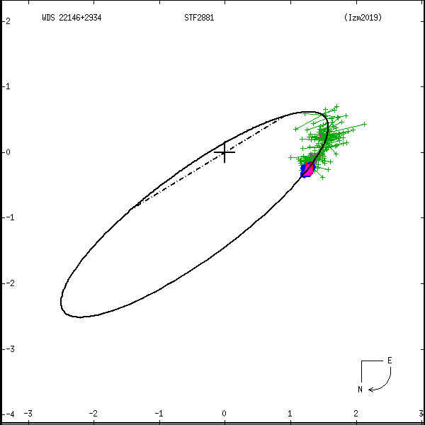 wds22146%2B2934a.png orbit plot