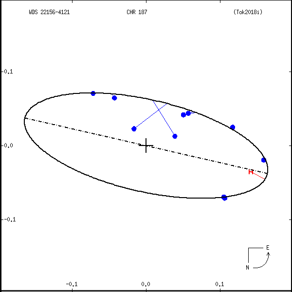 wds22156-4121c.png orbit plot