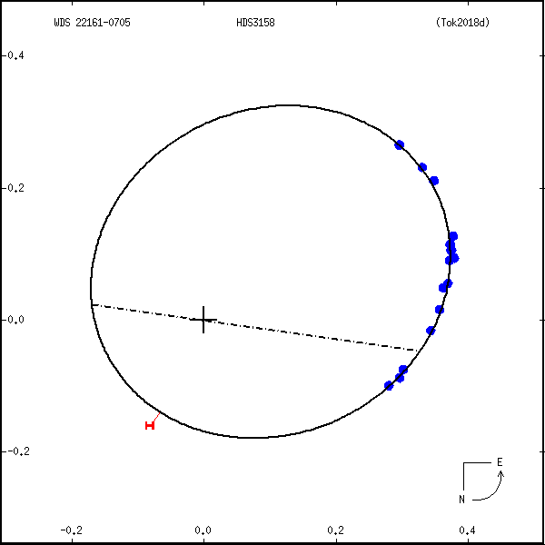wds22161-0705d.png orbit plot