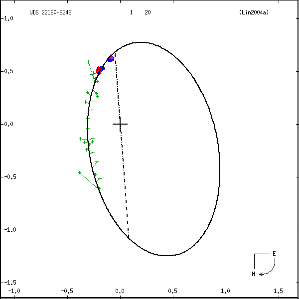 wds22180-6249b.png orbit plot